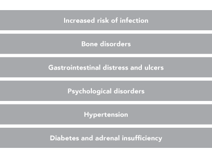 Corticosteroid use may rapidly lead to side effects