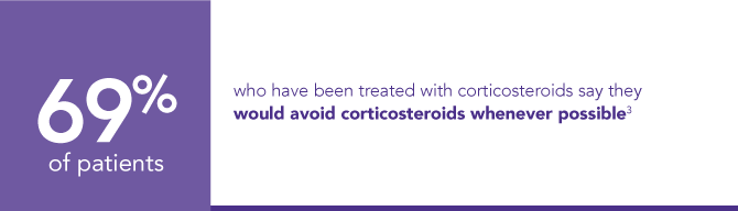 69% of patients would avoid corticosteroids whenever possible