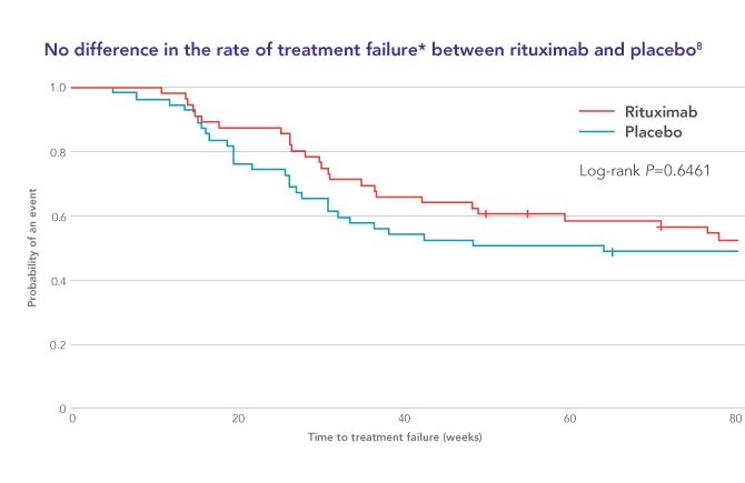 Rituximab and placebo had similar rates of treatment failure in a double-blind ITP study