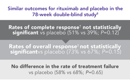 Rituximab offered no benefit over placebo in a double-blind ITP study