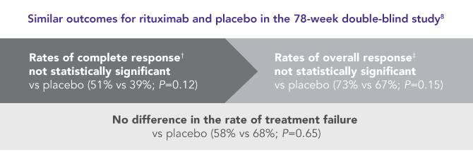 Rituximab offered no benefit over placebo in a double-blind ITP study