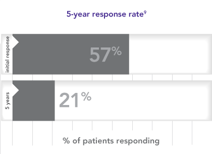 21% of patients obtained long-term response with rituximab