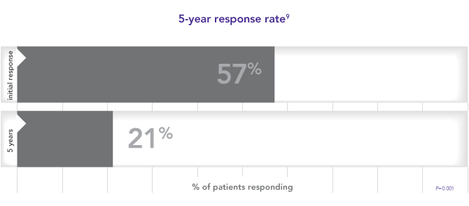 21% of patients obtained long-term response with rituximab