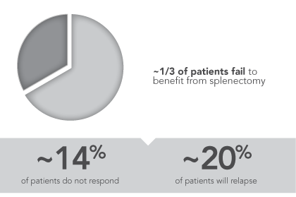 Many patients fail to respond adequately after a splenectomy