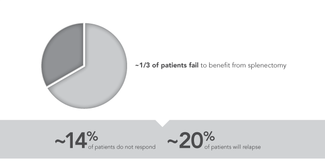 Many patients fail to respond adequately after a splenectomy