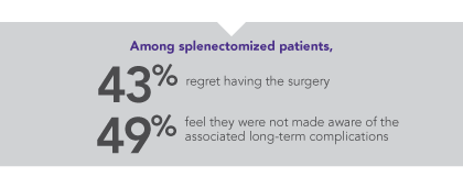Many patients have a negative experience with splenectomy