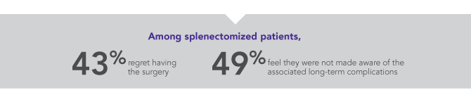Many patients have a negative experience with splenectomy