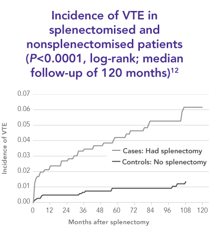 Splenectomy increases patients’ risk of VTE