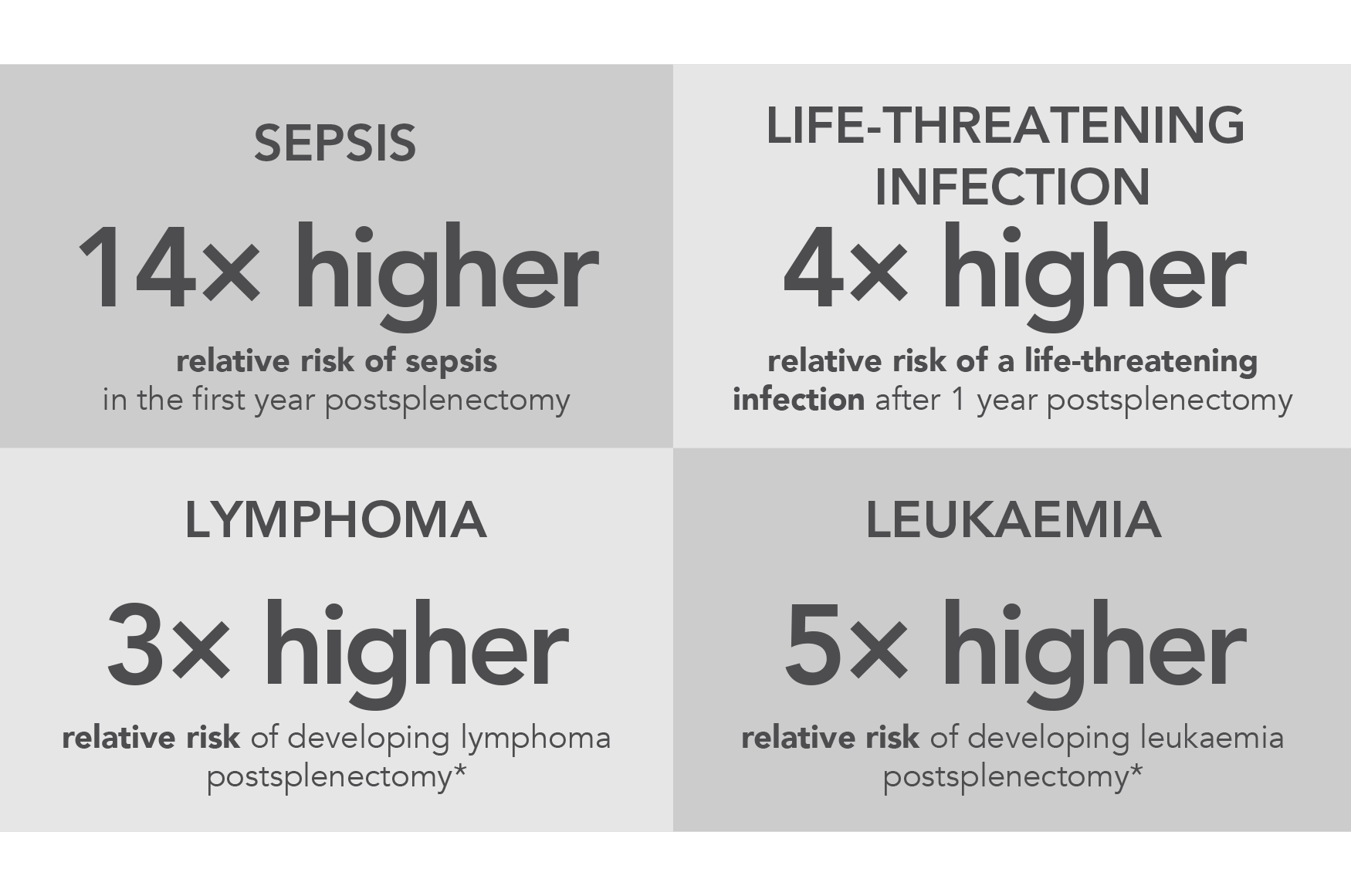 Increased risk of infection and malignancy postsplenectomy