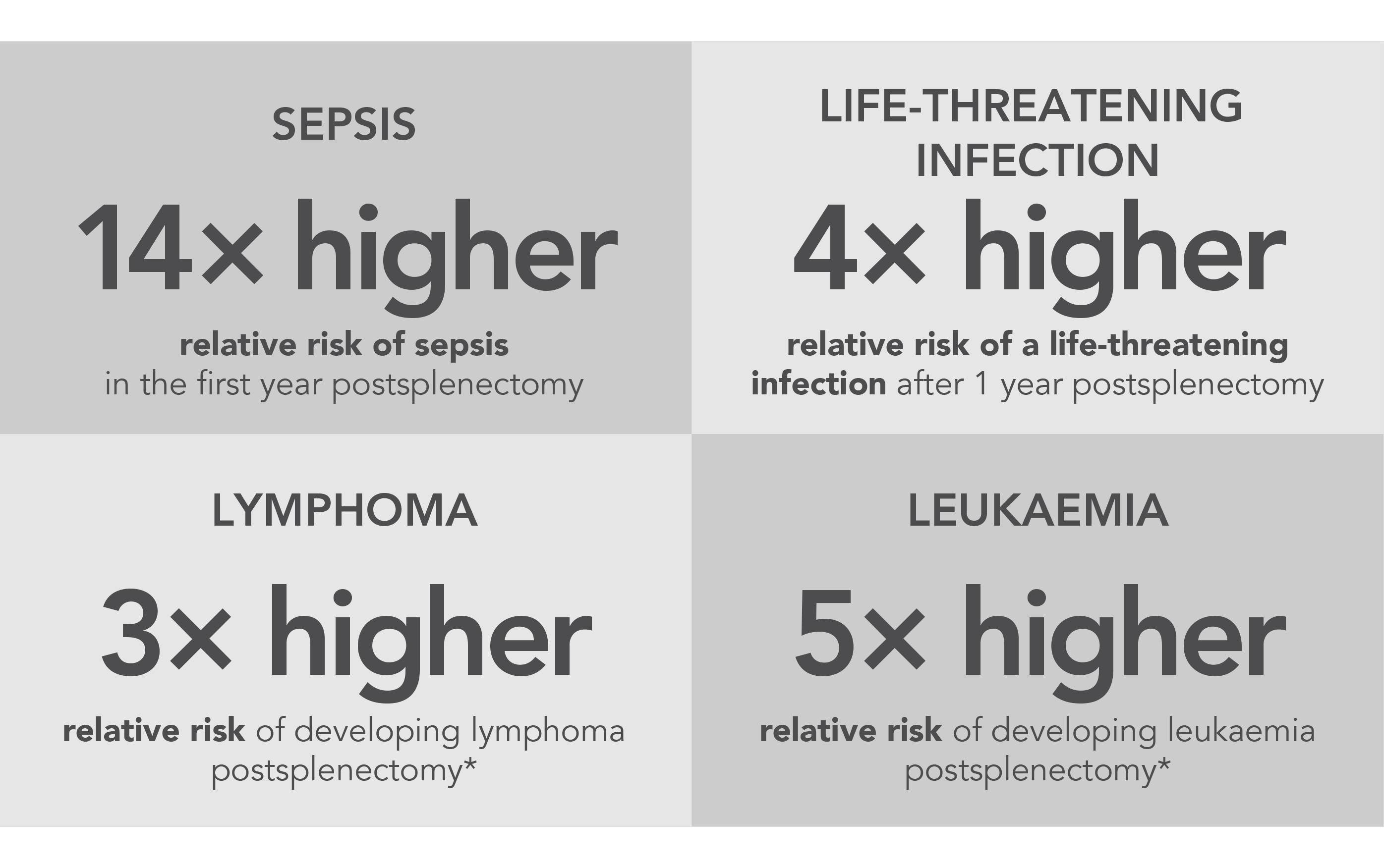 Increased risk of infection and malignancy postsplenectomy