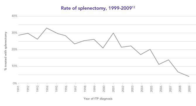 Rates of splenectomy are in decline