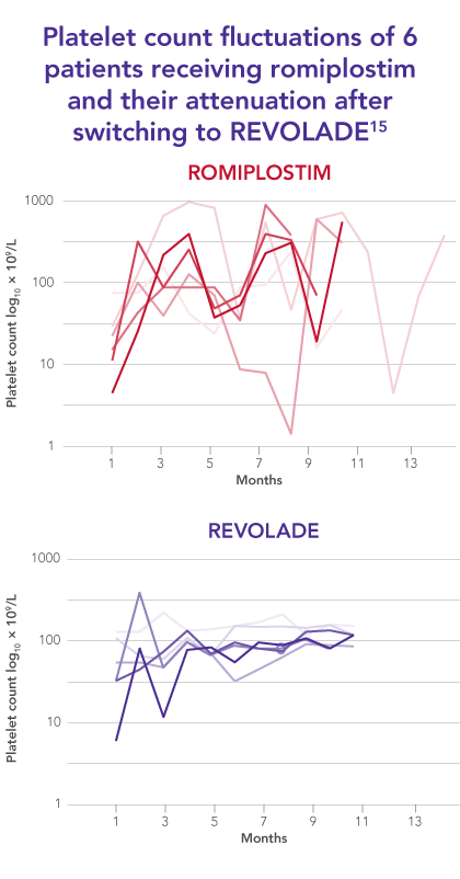 Platelet count fluctuations with romiplostim attenuated after switching to REVOLADE