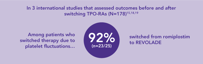 92% of TPO-RA switches due to platelet fluctuations were in patients initially treated with romiplostim