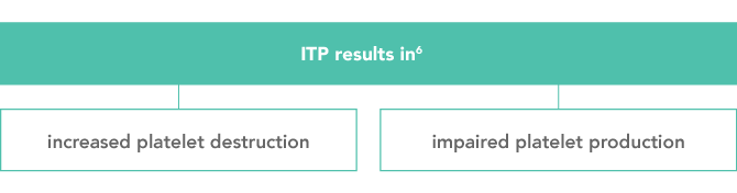Characteristics of ITP